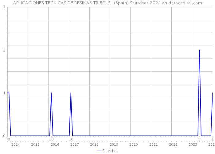 APLICACIONES TECNICAS DE RESINAS TRIBO, SL (Spain) Searches 2024 