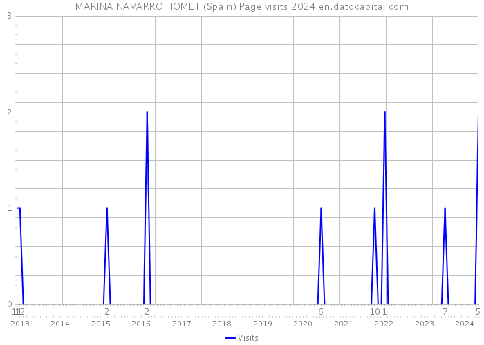 MARINA NAVARRO HOMET (Spain) Page visits 2024 