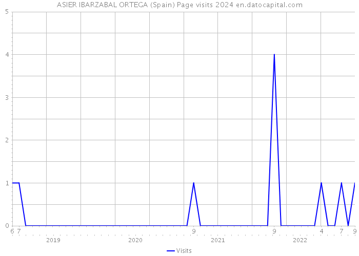 ASIER IBARZABAL ORTEGA (Spain) Page visits 2024 