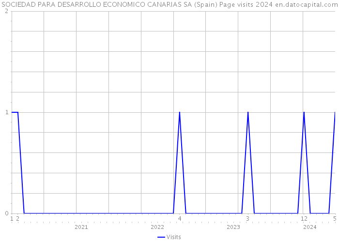 SOCIEDAD PARA DESARROLLO ECONOMICO CANARIAS SA (Spain) Page visits 2024 