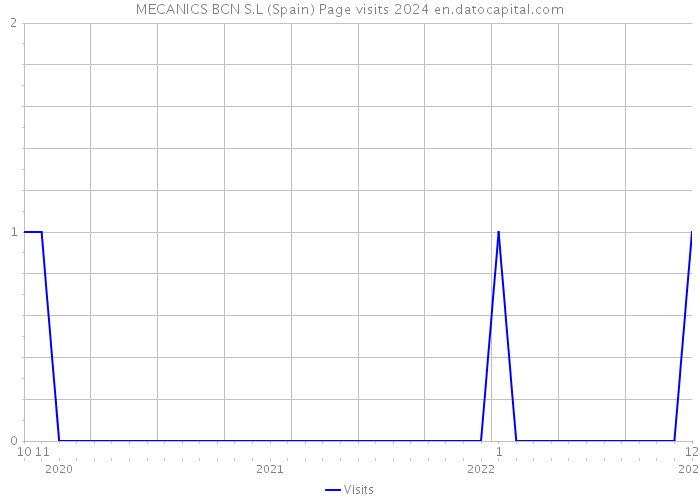 MECANICS BCN S.L (Spain) Page visits 2024 
