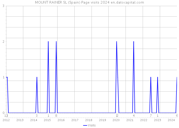 MOUNT RAINER SL (Spain) Page visits 2024 