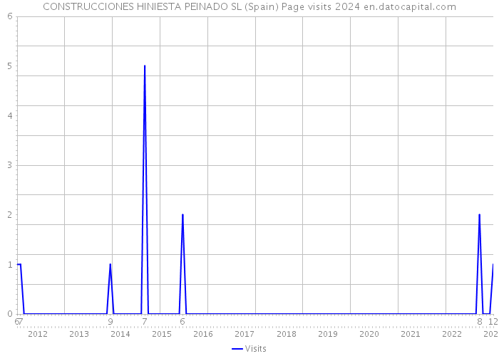 CONSTRUCCIONES HINIESTA PEINADO SL (Spain) Page visits 2024 