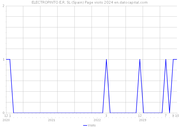 ELECTROPINTO E.R. SL (Spain) Page visits 2024 