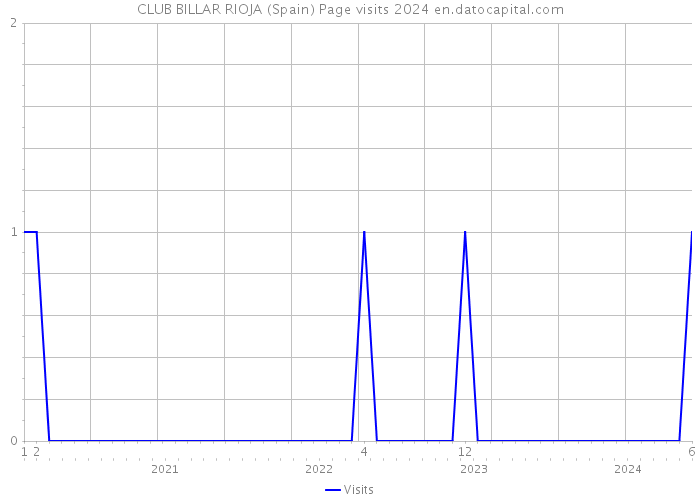 CLUB BILLAR RIOJA (Spain) Page visits 2024 