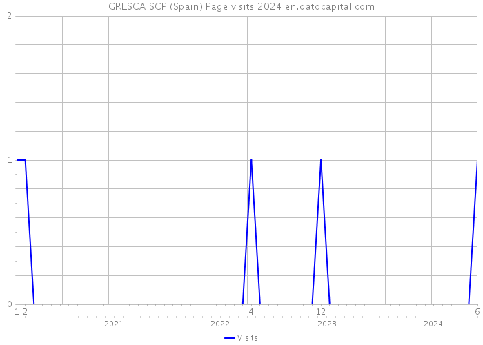 GRESCA SCP (Spain) Page visits 2024 