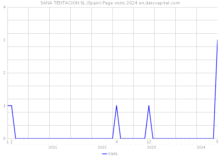 SANA TENTACION SL (Spain) Page visits 2024 
