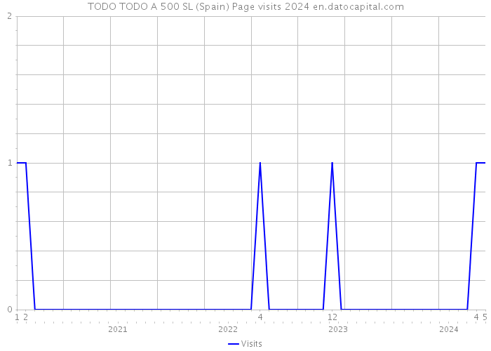 TODO TODO A 500 SL (Spain) Page visits 2024 