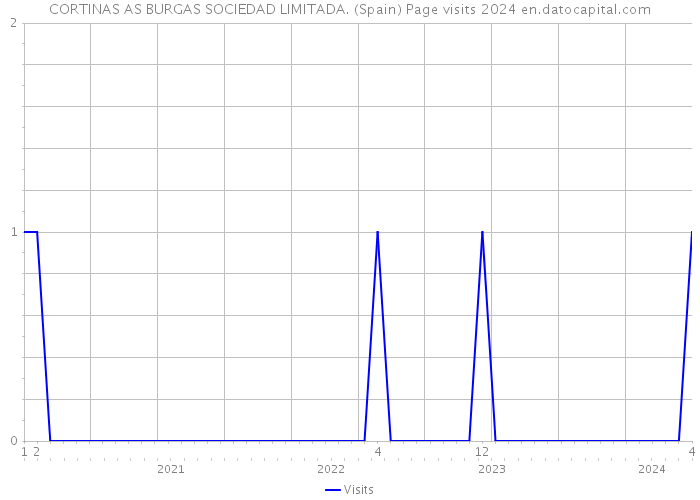 CORTINAS AS BURGAS SOCIEDAD LIMITADA. (Spain) Page visits 2024 