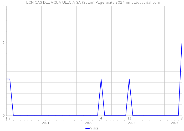 TECNICAS DEL AGUA ULECIA SA (Spain) Page visits 2024 