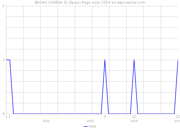 BAZAN CADENA SL (Spain) Page visits 2024 