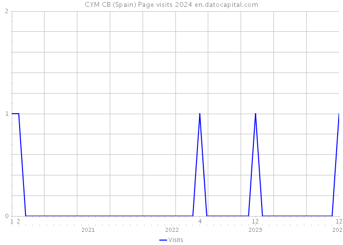 CYM CB (Spain) Page visits 2024 