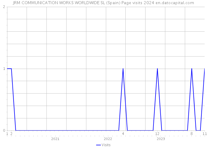 JRM COMMUNICATION WORKS WORLDWIDE SL (Spain) Page visits 2024 