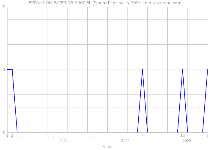 EXPANSION EXTERIOR 2000 SL (Spain) Page visits 2024 