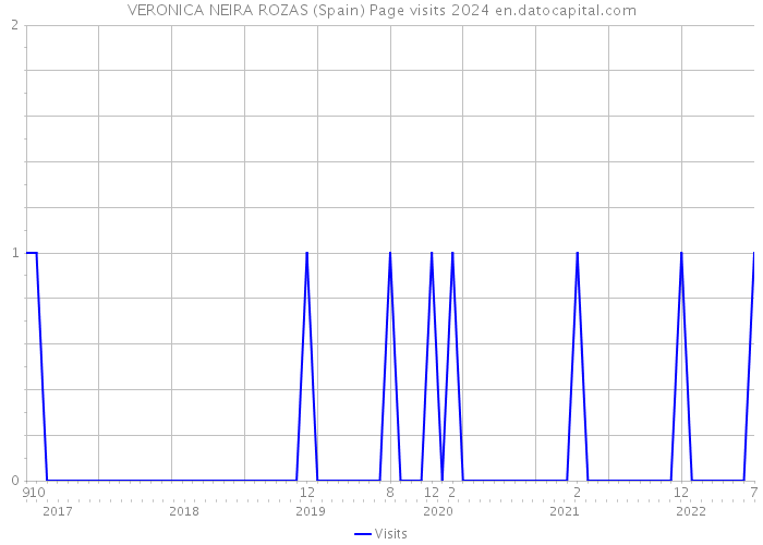 VERONICA NEIRA ROZAS (Spain) Page visits 2024 