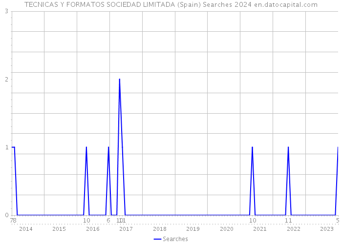 TECNICAS Y FORMATOS SOCIEDAD LIMITADA (Spain) Searches 2024 