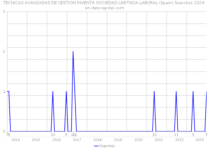 TECNICAS AVANZADAS DE GESTION INVENTA SOCIEDAD LIMITADA LABORAL (Spain) Searches 2024 