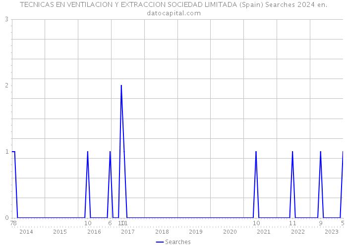 TECNICAS EN VENTILACION Y EXTRACCION SOCIEDAD LIMITADA (Spain) Searches 2024 