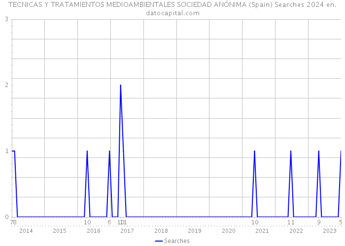 TECNICAS Y TRATAMIENTOS MEDIOAMBIENTALES SOCIEDAD ANÓNIMA (Spain) Searches 2024 