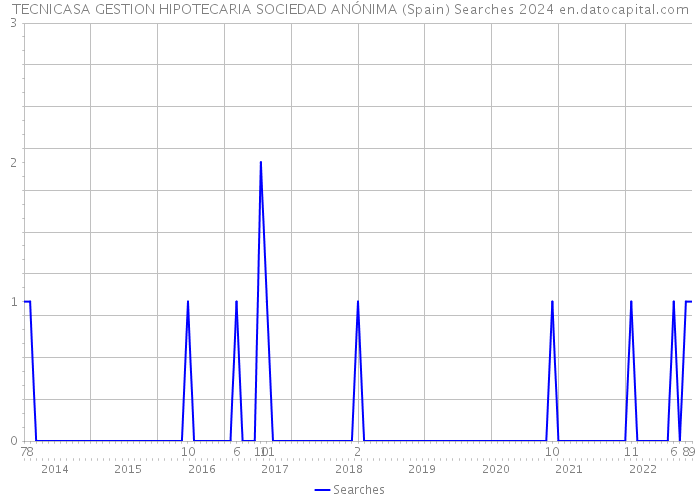 TECNICASA GESTION HIPOTECARIA SOCIEDAD ANÓNIMA (Spain) Searches 2024 