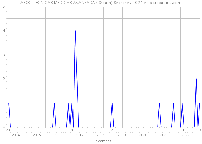 ASOC TECNICAS MEDICAS AVANZADAS (Spain) Searches 2024 