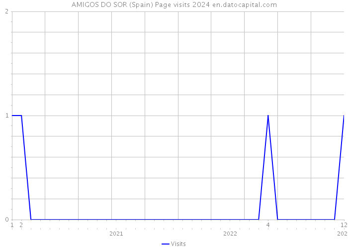 AMIGOS DO SOR (Spain) Page visits 2024 