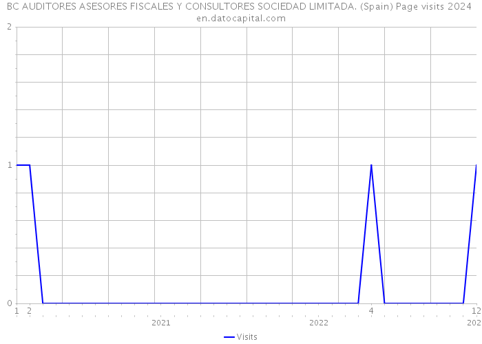BC AUDITORES ASESORES FISCALES Y CONSULTORES SOCIEDAD LIMITADA. (Spain) Page visits 2024 