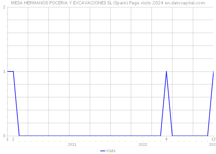 MESA HERMANOS POCERIA Y EXCAVACIONES SL (Spain) Page visits 2024 
