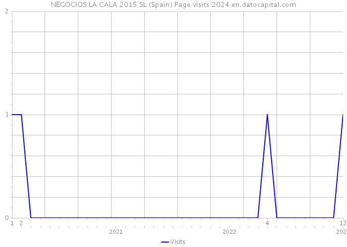 NEGOCIOS LA CALA 2015 SL (Spain) Page visits 2024 
