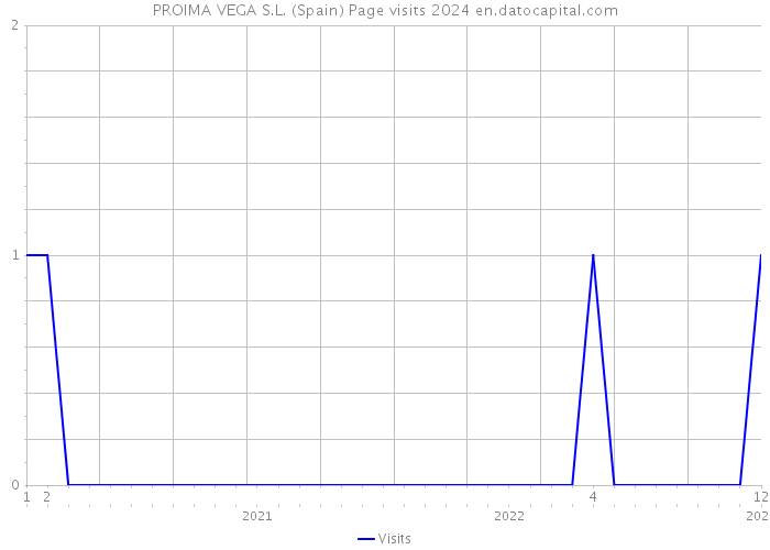 PROIMA VEGA S.L. (Spain) Page visits 2024 