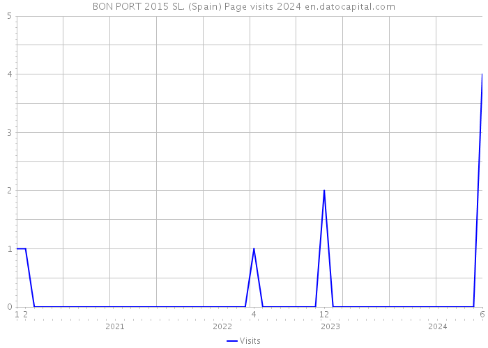 BON PORT 2015 SL. (Spain) Page visits 2024 