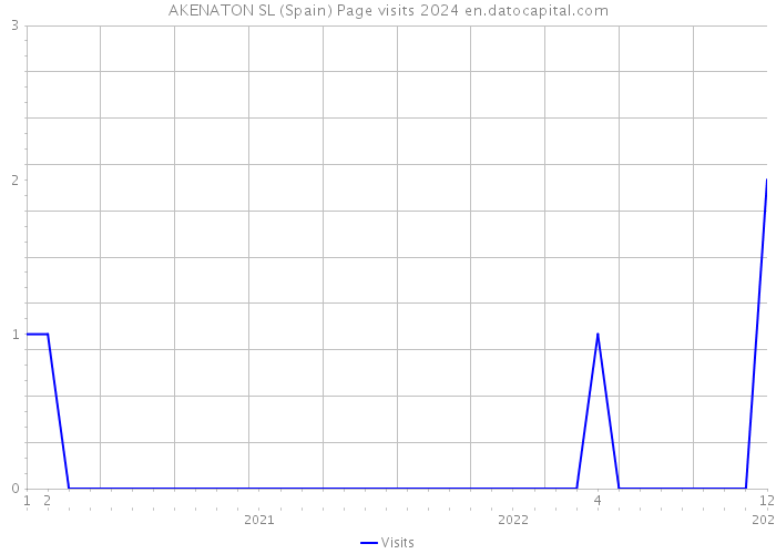 AKENATON SL (Spain) Page visits 2024 