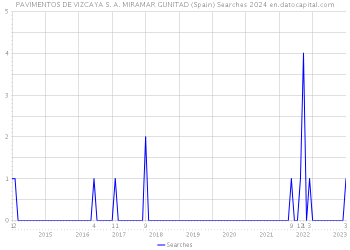 PAVIMENTOS DE VIZCAYA S. A. MIRAMAR GUNITAD (Spain) Searches 2024 