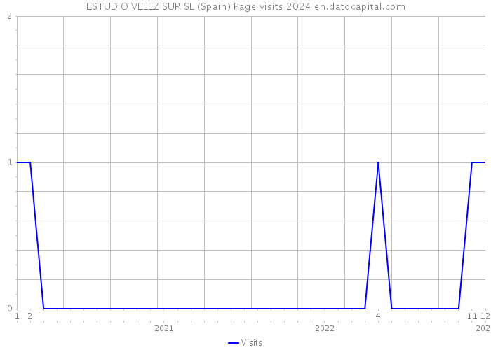 ESTUDIO VELEZ SUR SL (Spain) Page visits 2024 