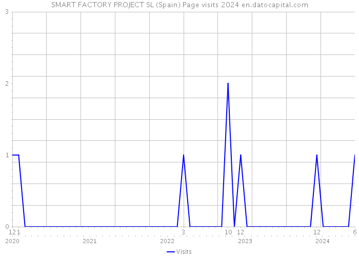 SMART FACTORY PROJECT SL (Spain) Page visits 2024 