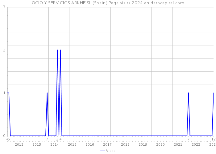 OCIO Y SERVICIOS ARKHE SL (Spain) Page visits 2024 