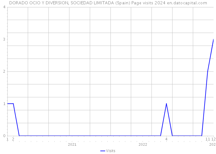 DORADO OCIO Y DIVERSION, SOCIEDAD LIMITADA (Spain) Page visits 2024 