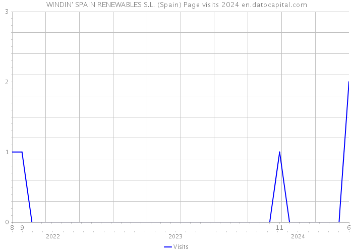 WINDIN' SPAIN RENEWABLES S.L. (Spain) Page visits 2024 