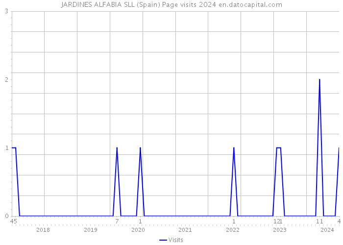 JARDINES ALFABIA SLL (Spain) Page visits 2024 