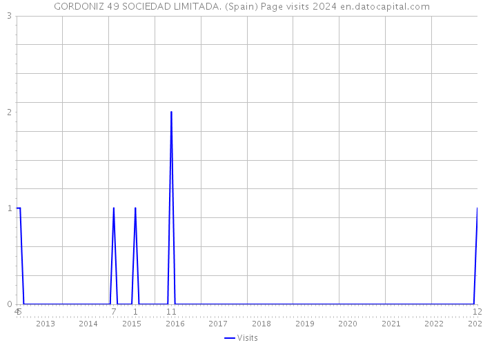 GORDONIZ 49 SOCIEDAD LIMITADA. (Spain) Page visits 2024 