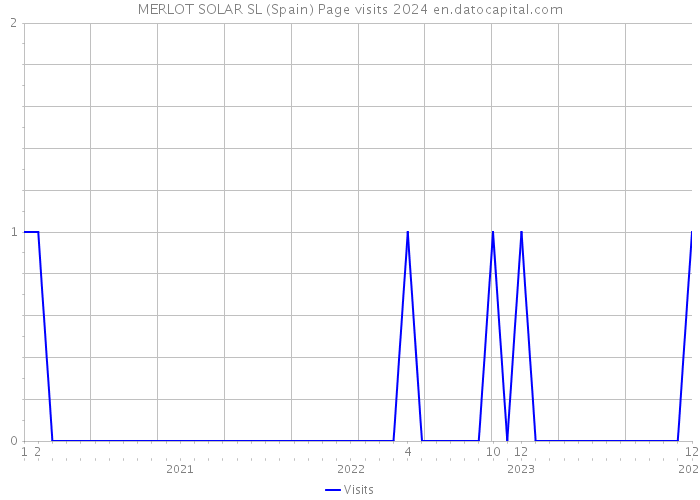 MERLOT SOLAR SL (Spain) Page visits 2024 