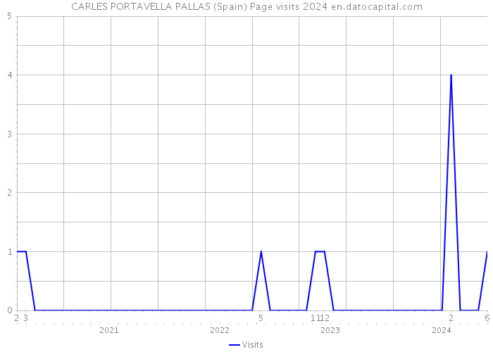 CARLES PORTAVELLA PALLAS (Spain) Page visits 2024 