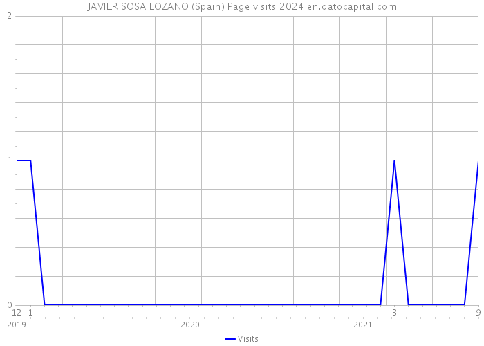 JAVIER SOSA LOZANO (Spain) Page visits 2024 