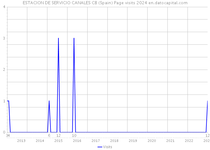 ESTACION DE SERVICIO CANALES CB (Spain) Page visits 2024 