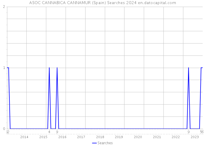 ASOC CANNABICA CANNAMUR (Spain) Searches 2024 