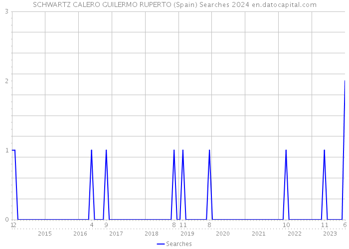 SCHWARTZ CALERO GUILERMO RUPERTO (Spain) Searches 2024 