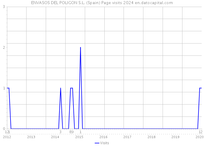 ENVASOS DEL POLIGON S.L. (Spain) Page visits 2024 