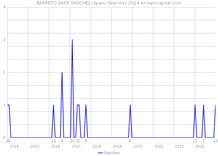 BARRETO SARA SANCHEZ (Spain) Searches 2024 