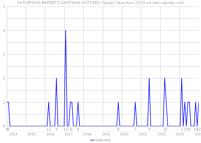 SATURNINO BARRETO SANTANA ANTONIO (Spain) Searches 2024 