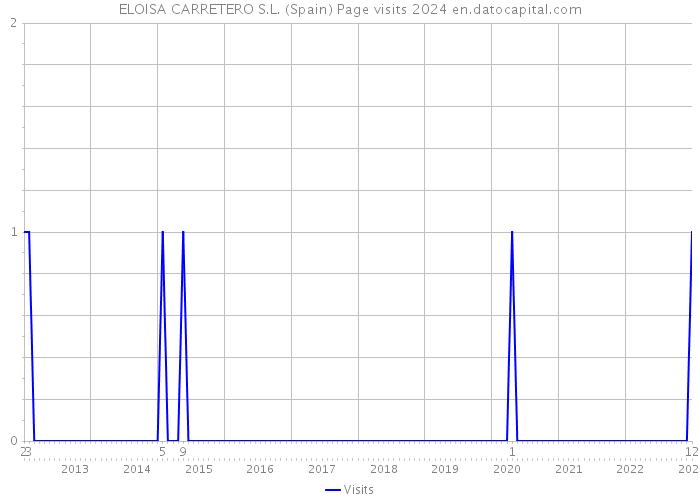 ELOISA CARRETERO S.L. (Spain) Page visits 2024 